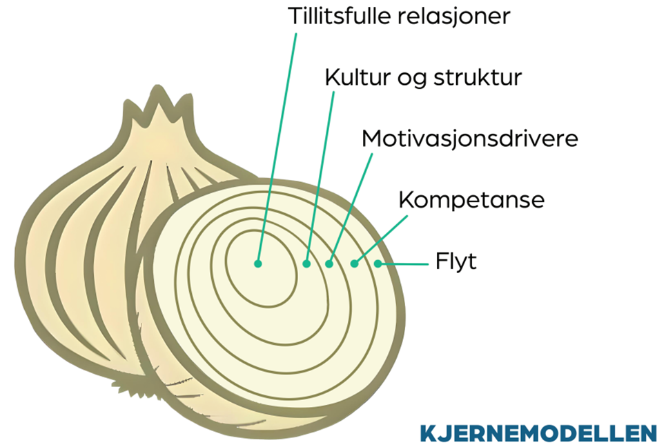 Kjernemodellen: tillitsfulle relasjoner, kultur og struktur, motivasjonsdrivere, kompetanse og flyt